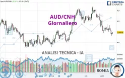 AUD/CNH - Giornaliero