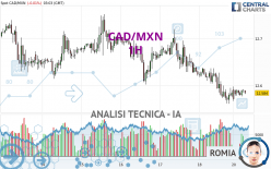 CAD/MXN - 1 uur