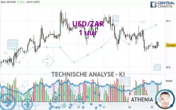 USD/ZAR - 1 uur