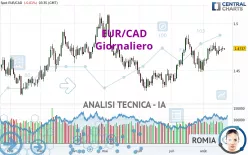 EUR/CAD - Giornaliero