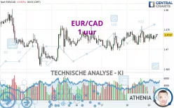 EUR/CAD - 1 uur