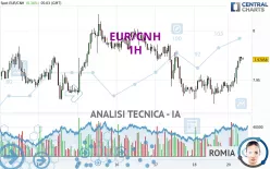 EUR/CNH - 1H