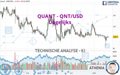 QUANT - QNT/USD - Dagelijks