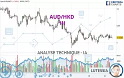 AUD/HKD - 1H