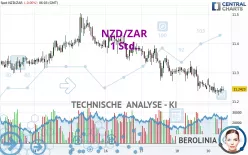 NZD/ZAR - 1 Std.