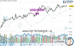 USD/NOK - 1H