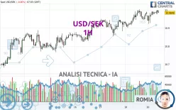 USD/SEK - 1H