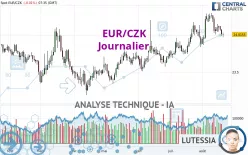 EUR/CZK - Journalier