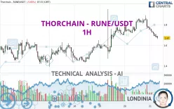 THORCHAIN - RUNE/USDT - 1H