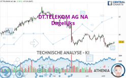 DT.TELEKOM AG NA - Dagelijks