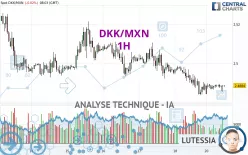 DKK/MXN - 1H