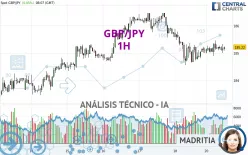 GBP/JPY - 1H