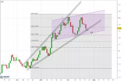 EUR/USD - Daily