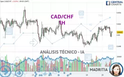 CAD/CHF - 1H