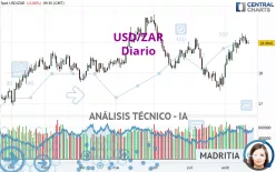 USD/ZAR - Diario