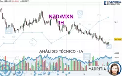 NZD/MXN - 1H