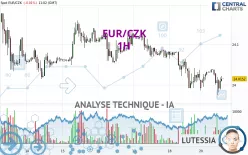 EUR/CZK - 1H