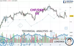 CHF/DKK - 1H