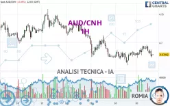 AUD/CNH - 1H