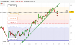 USD/CAD - 4 Std.