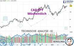 CAD/JPY - Wöchentlich