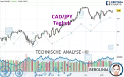 CAD/JPY - Täglich