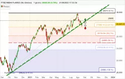 FTSE MIB40 FULL1224 (NO GLOBEX) - Dagelijks