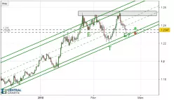 EUR/USD - 8 uur