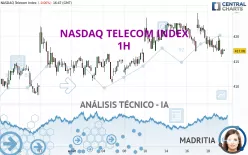 NASDAQ TELECOM INDEX - 1H