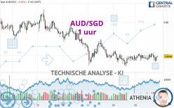 AUD/SGD - 1 uur