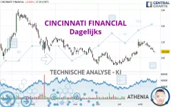 CINCINNATI FINANCIAL - Dagelijks