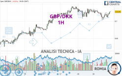 GBP/DKK - 1H