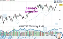 GBP/DKK - Journalier