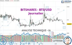 BITSHARES - BTS/USD - Journalier