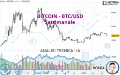 BITCOIN - BTC/USD - Settimanale