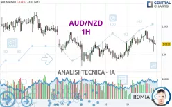 AUD/NZD - 1H