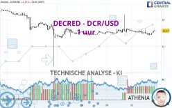 DECRED - DCR/USD - 1 uur