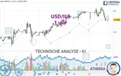 USD/ILS - 1 uur