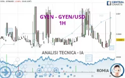 GYEN - GYEN/USD - 1H