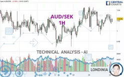 AUD/SEK - 1H