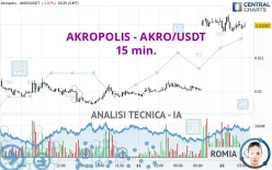 KAON - AKRO/USDT - 15 min.