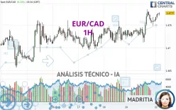 EUR/CAD - 1H