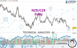 NZD/CZK - Daily