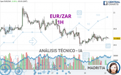 EUR/ZAR - 1H