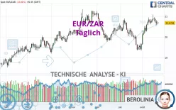 EUR/ZAR - Daily