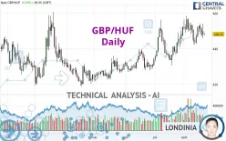 GBP/HUF - Daily