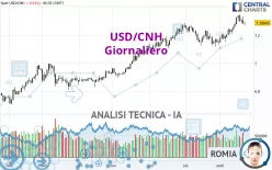 USD/CNH - Giornaliero