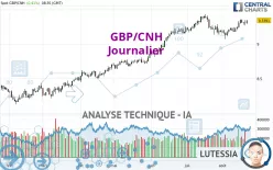 GBP/CNH - Journalier