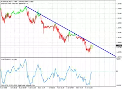 EUR/USD - 15 min.