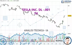 TESLA INC. DL -.001 - 1H